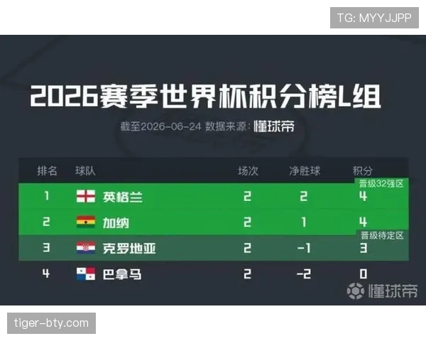 2026世界杯L组最终战况:英格兰掌控主动权,巴拿马告别赛场 2026世界杯L组最终战况:英格兰掌控主动权,巴拿马告别赛场